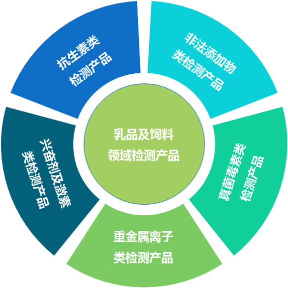 飛測生物乳品檢測產品 飛測生物乳品檢測產品
