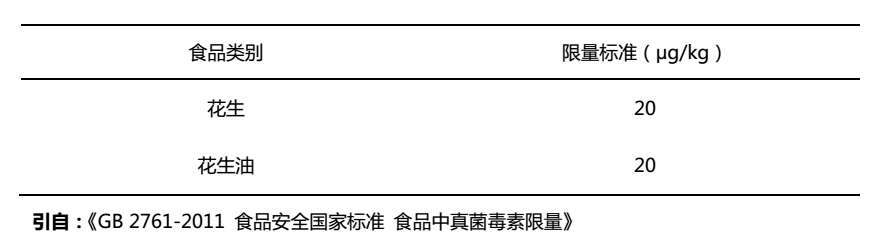 花生和花生油中黃曲霉毒素殘留限量標準 花生和花生油中黃曲霉毒素殘留限量標準