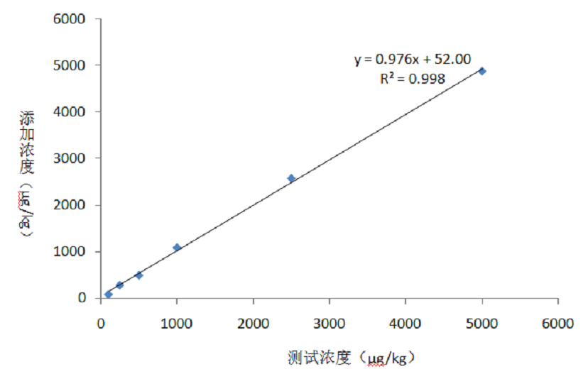 嘔吐毒素檢測卡符合率 嘔吐毒素檢測卡符合率
