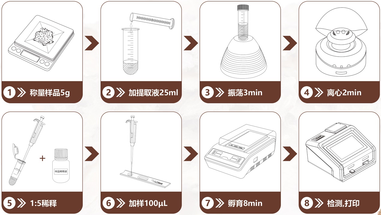 中藥材真菌毒素檢測流程圖 中藥材真菌毒素檢測流程圖