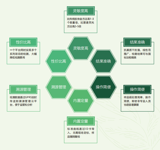 時間分辨熒光快速定量檢測技術優勢 時間分辨熒光快速定量檢測技術優勢