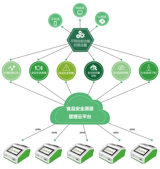 食品安全溯源管理云平臺(tái) 食品安全溯源管理云平臺(tái)